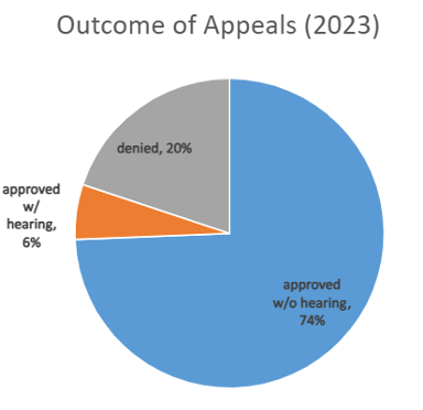 Outcome of PFML Appeals