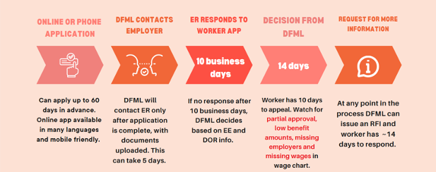PFML Application Timeline
